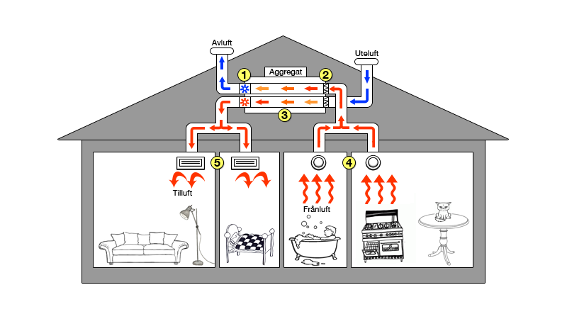 Ventilation