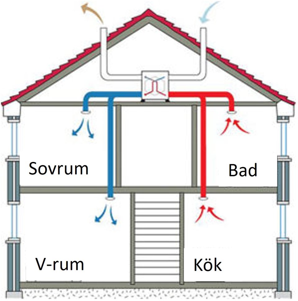 FTX Ventilation