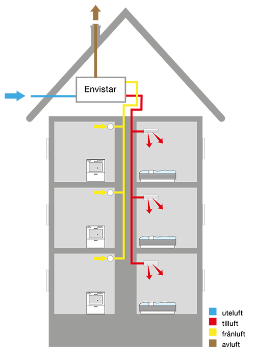FTX Ventilation